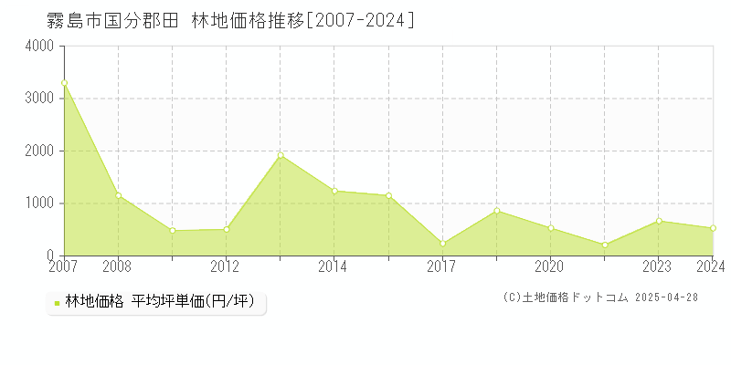 霧島市国分郡田の林地価格推移グラフ 