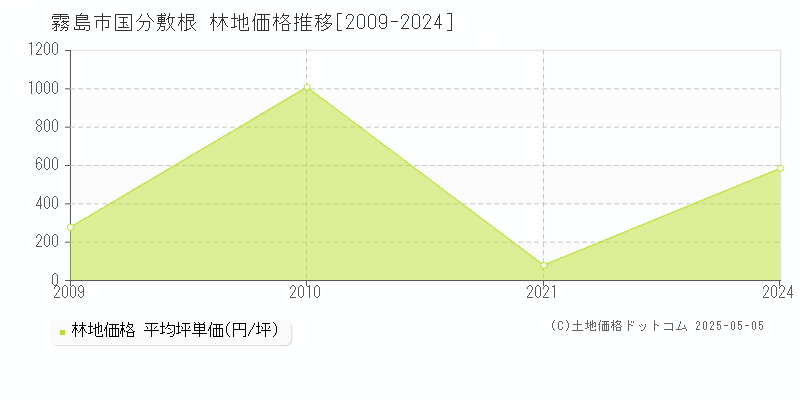 霧島市国分敷根の林地価格推移グラフ 