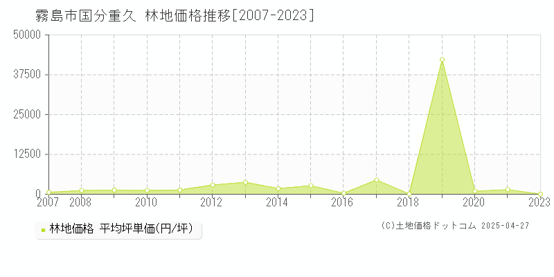 霧島市国分重久の林地価格推移グラフ 