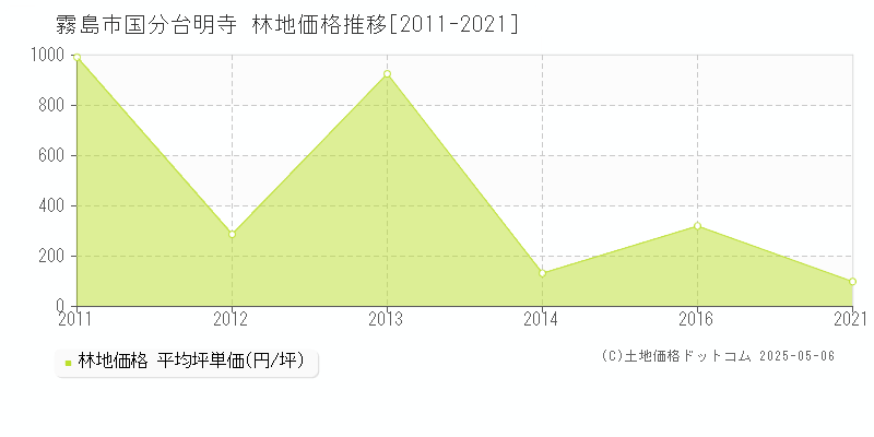 国分台明寺(霧島市)の林地価格推移グラフ(坪単価)[2011-2021年]