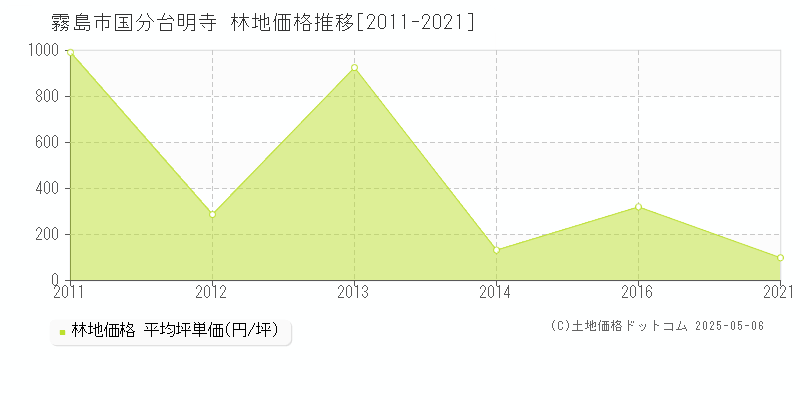 霧島市国分台明寺の林地価格推移グラフ 