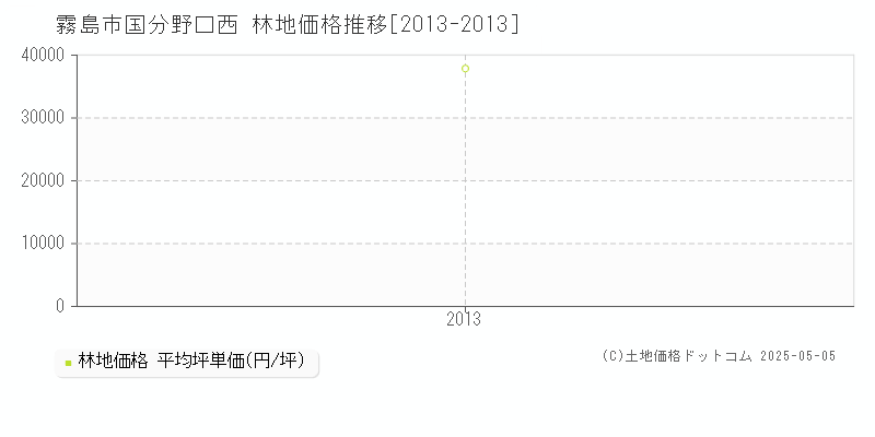国分野口西(霧島市)の林地価格推移グラフ(坪単価)[2013-2013年]