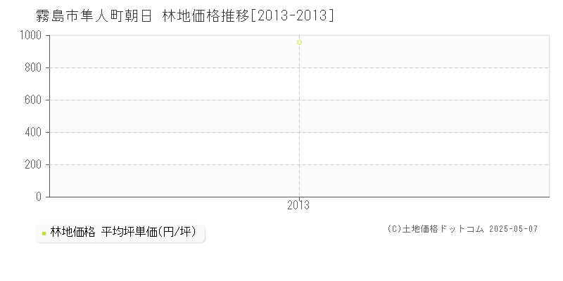 隼人町朝日(霧島市)の林地価格推移グラフ(坪単価)[2013-2013年]