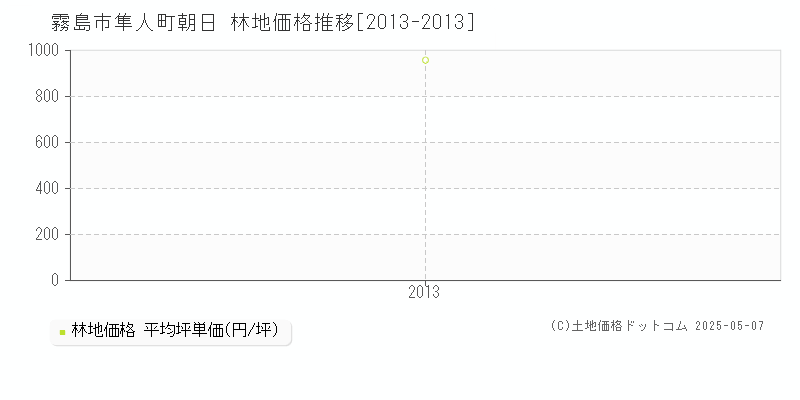 霧島市隼人町朝日の林地価格推移グラフ 