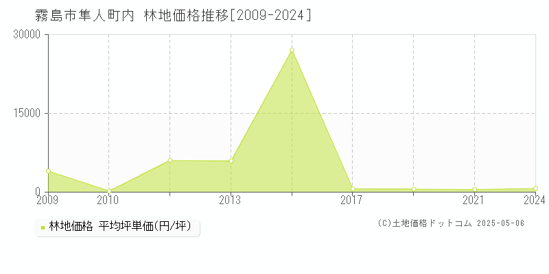 隼人町内(霧島市)の林地価格推移グラフ(坪単価)[2009-2024年]