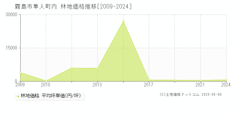 霧島市隼人町内の林地価格推移グラフ 