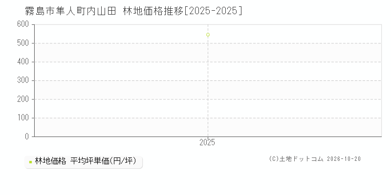 霧島市隼人町内山田の林地価格推移グラフ(坪単価)[2025-2025年]
