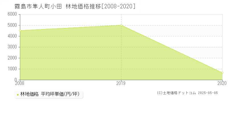 隼人町小田(霧島市)の林地価格推移グラフ(坪単価)[2008-2020年]