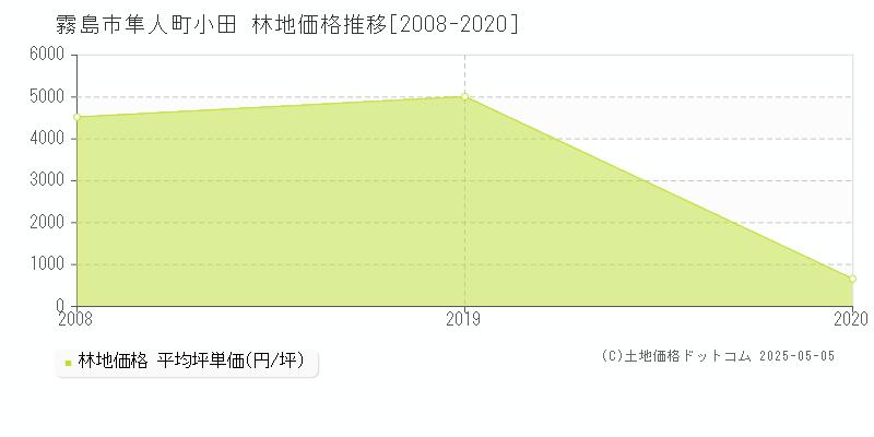 霧島市隼人町小田の林地価格推移グラフ 