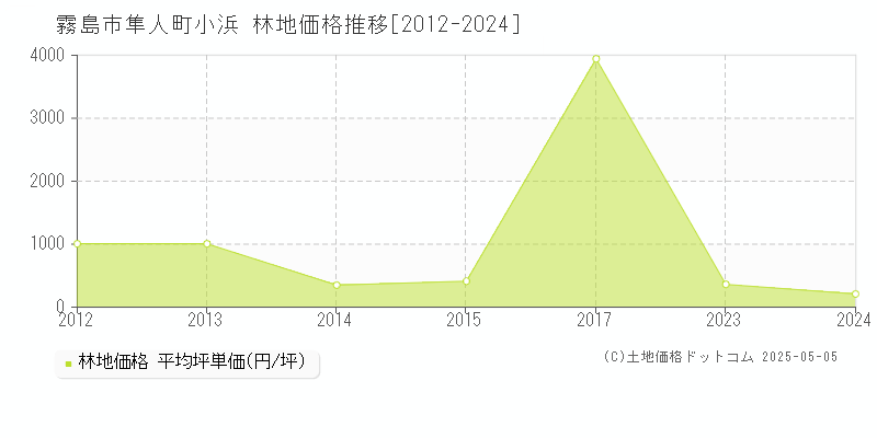 霧島市隼人町小浜の林地価格推移グラフ 