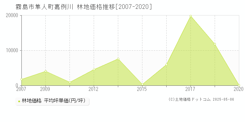 隼人町嘉例川(霧島市)の林地価格推移グラフ(坪単価)[2007-2020年]