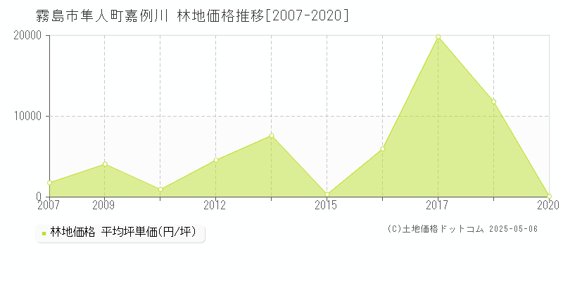 霧島市隼人町嘉例川の林地価格推移グラフ 