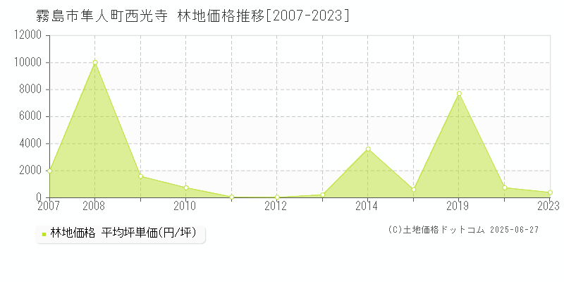隼人町西光寺(霧島市)の林地価格推移グラフ(坪単価)[2007-2023年]