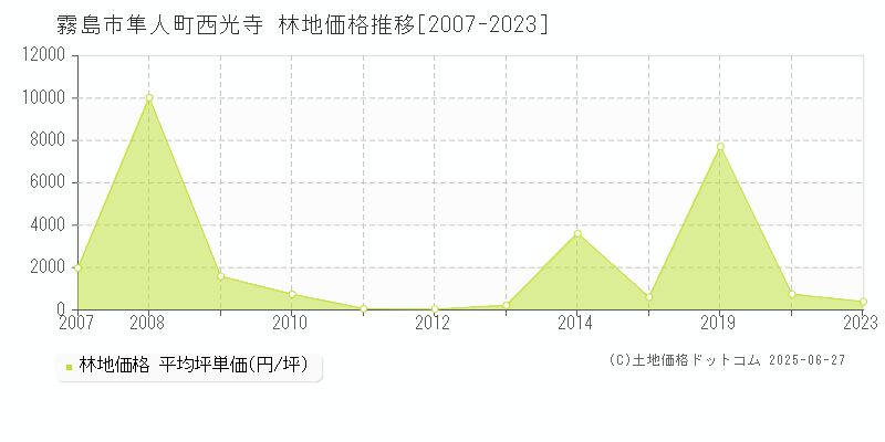 霧島市隼人町西光寺の林地価格推移グラフ 