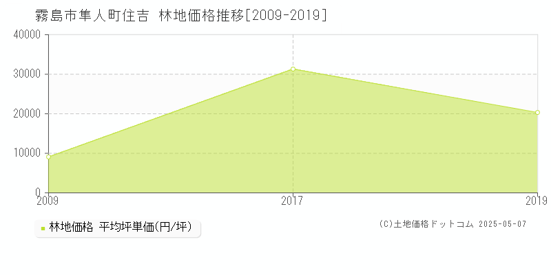 隼人町住吉(霧島市)の林地価格推移グラフ(坪単価)[2009-2019年]