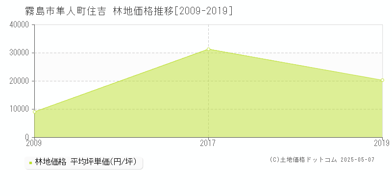 霧島市隼人町住吉の林地価格推移グラフ 