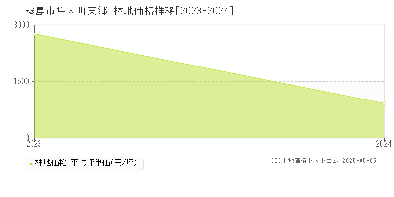 隼人町東郷(霧島市)の林地価格推移グラフ(坪単価)[2023-2024年]