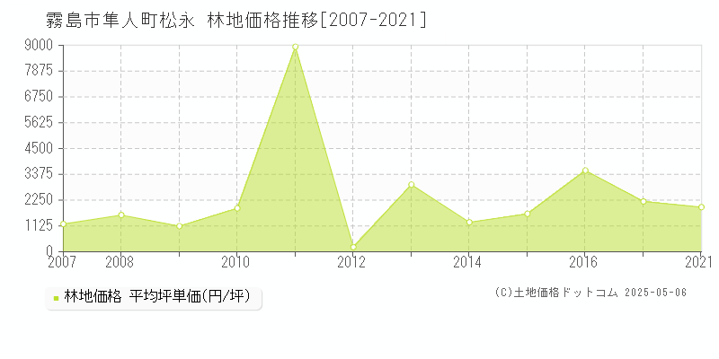 隼人町松永(霧島市)の林地価格推移グラフ(坪単価)[2007-2021年]