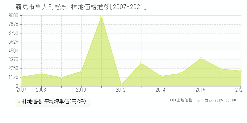 霧島市隼人町松永の林地価格推移グラフ 