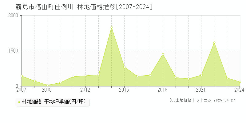 霧島市福山町佳例川の林地価格推移グラフ 