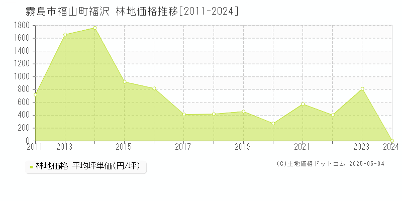 福山町福沢(霧島市)の林地価格推移グラフ(坪単価)[2011-2024年]
