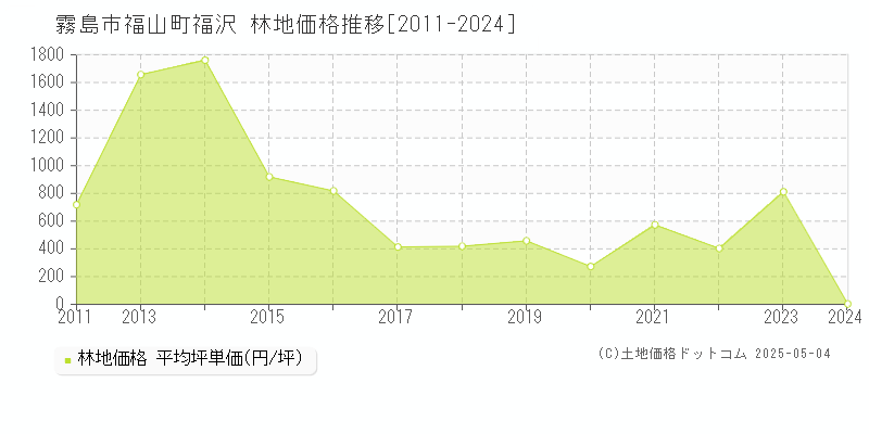 霧島市福山町福沢の林地価格推移グラフ 