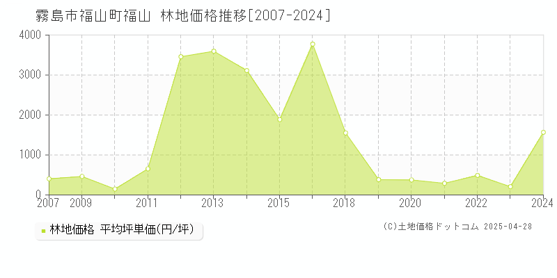 霧島市福山町福山の林地価格推移グラフ 