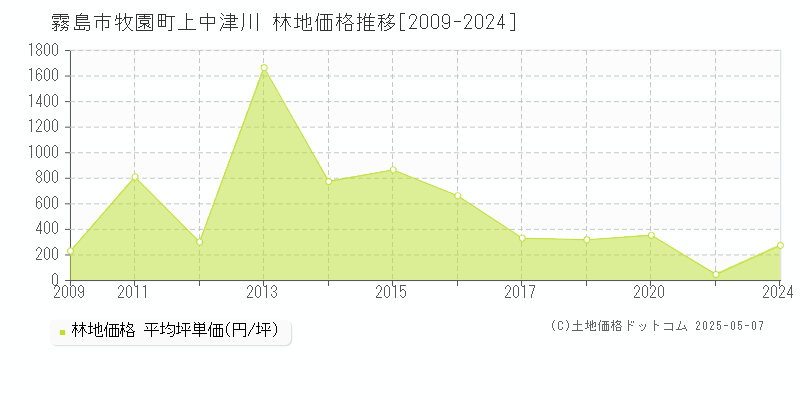 牧園町上中津川(霧島市)の林地価格推移グラフ(坪単価)[2009-2024年]