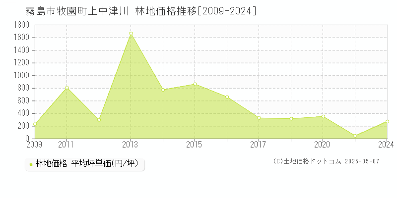 霧島市牧園町上中津川の林地価格推移グラフ 