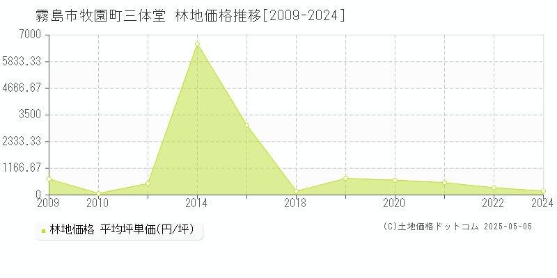 牧園町三体堂(霧島市)の林地価格推移グラフ(坪単価)[2009-2024年]