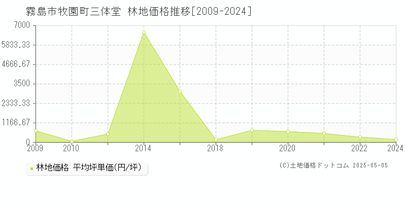 霧島市牧園町三体堂の林地価格推移グラフ 