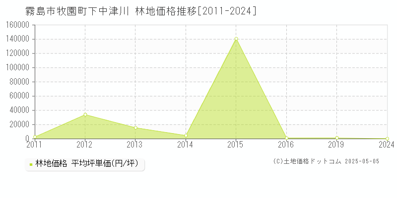 牧園町下中津川(霧島市)の林地価格推移グラフ(坪単価)[2011-2024年]