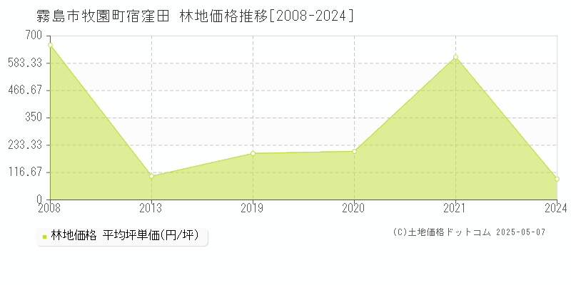 牧園町宿窪田(霧島市)の林地価格推移グラフ(坪単価)[2008-2024年]