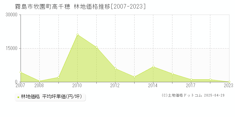 霧島市牧園町高千穂の林地価格推移グラフ 