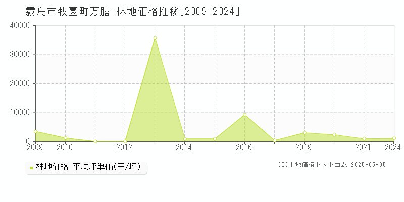 牧園町万膳(霧島市)の林地価格推移グラフ(坪単価)[2009-2024年]