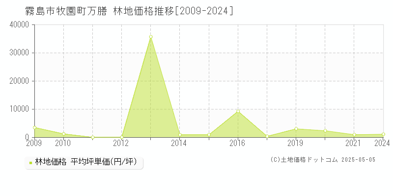 霧島市牧園町万膳の林地価格推移グラフ 