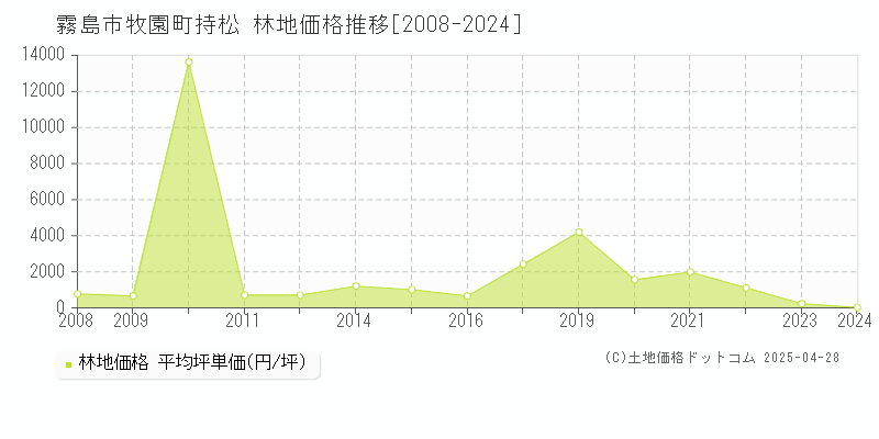 霧島市牧園町持松の林地価格推移グラフ 