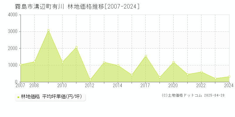 霧島市溝辺町有川の林地価格推移グラフ 