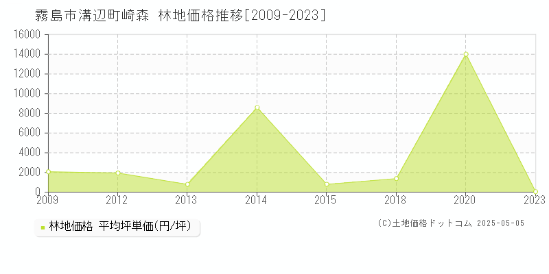 溝辺町崎森(霧島市)の林地価格推移グラフ(坪単価)[2009-2023年]
