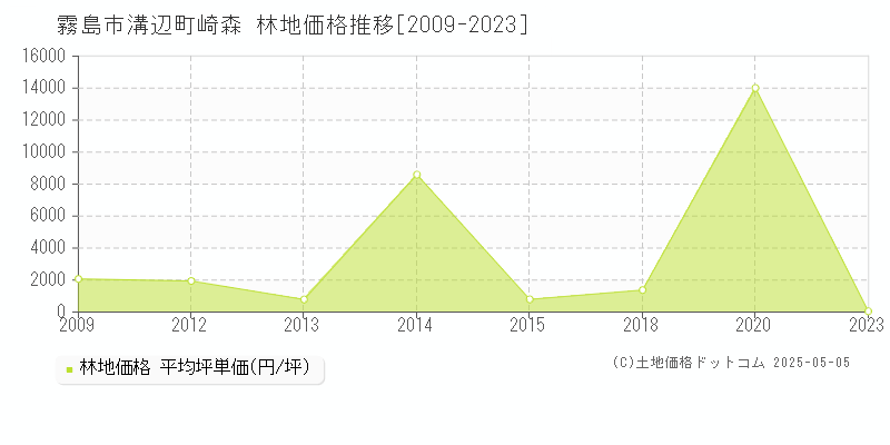 霧島市溝辺町崎森の林地価格推移グラフ 