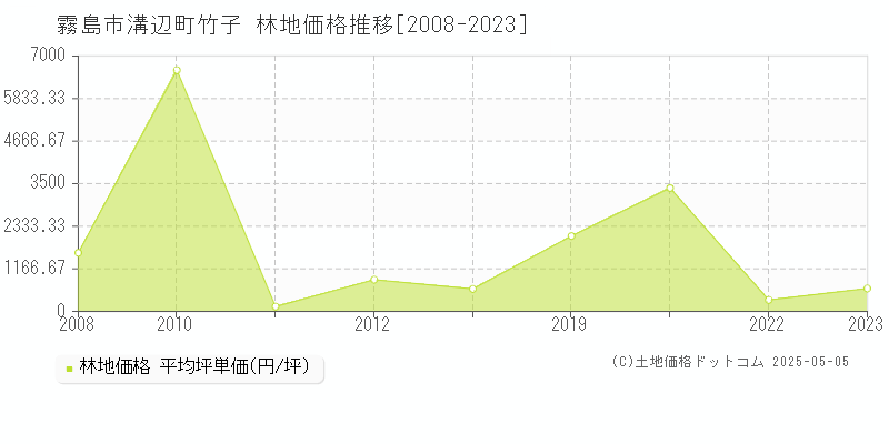 溝辺町竹子(霧島市)の林地価格推移グラフ(坪単価)[2008-2023年]