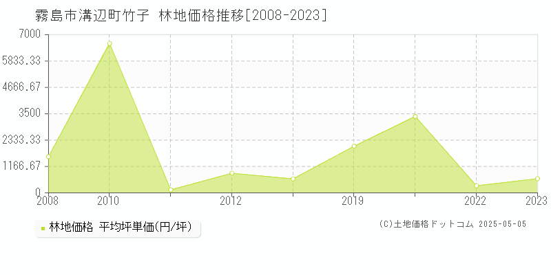 霧島市溝辺町竹子の林地価格推移グラフ 