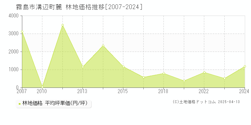 霧島市溝辺町麓の林地価格推移グラフ 