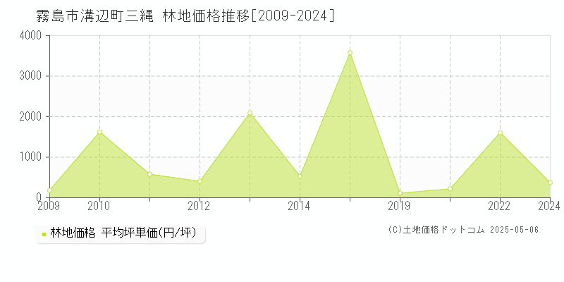 霧島市溝辺町三縄の林地価格推移グラフ 