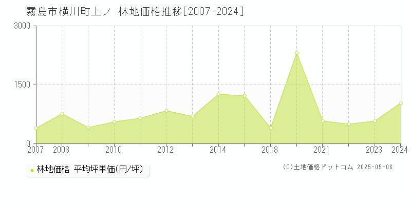 横川町上ノ(霧島市)の林地価格推移グラフ(坪単価)[2007-2024年]