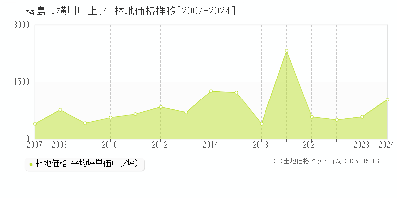 霧島市横川町上ノの林地価格推移グラフ 