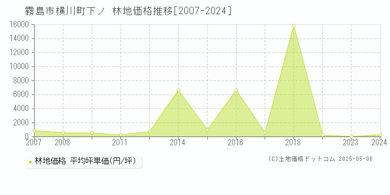 横川町下ノ(霧島市)の林地価格推移グラフ(坪単価)[2007-2024年]