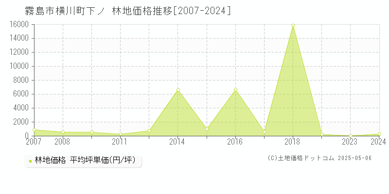 霧島市横川町下ノの林地価格推移グラフ 