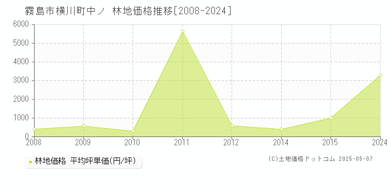 横川町中ノ(霧島市)の林地価格推移グラフ(坪単価)[2008-2024年]