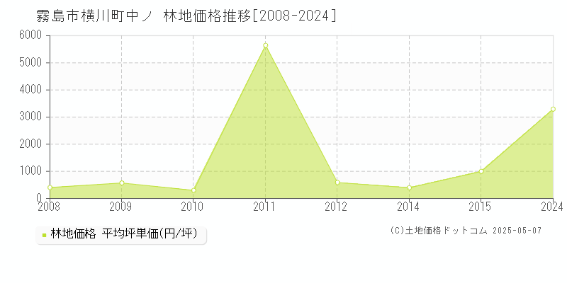 霧島市横川町中ノの林地価格推移グラフ 